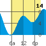 La Push tide chart for Friday, July 14, 2023