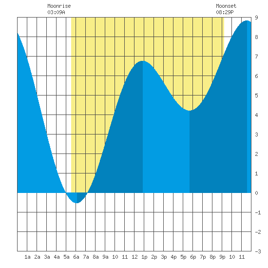La Push tide chart for Saturday, July 15, 2023