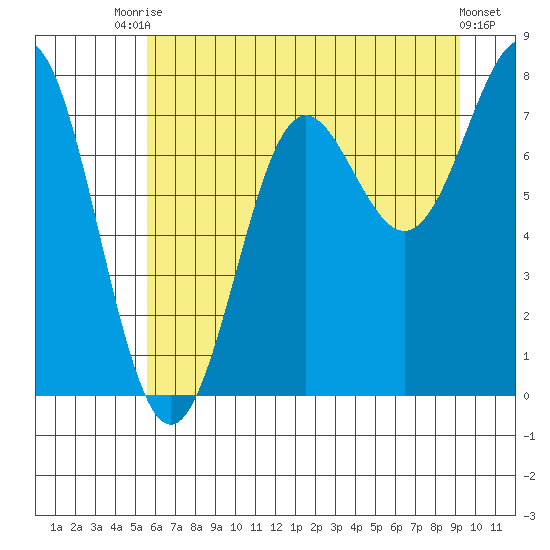 La Push tide chart for Sunday, July 16, 2023