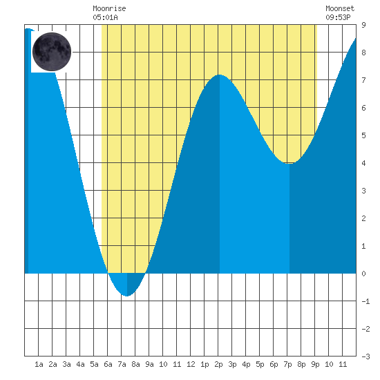 La Push tide chart for Monday, July 17, 2023