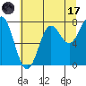 La Push tide chart for Monday, July 17, 2023