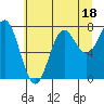 La Push tide chart for Tuesday, July 18, 2023