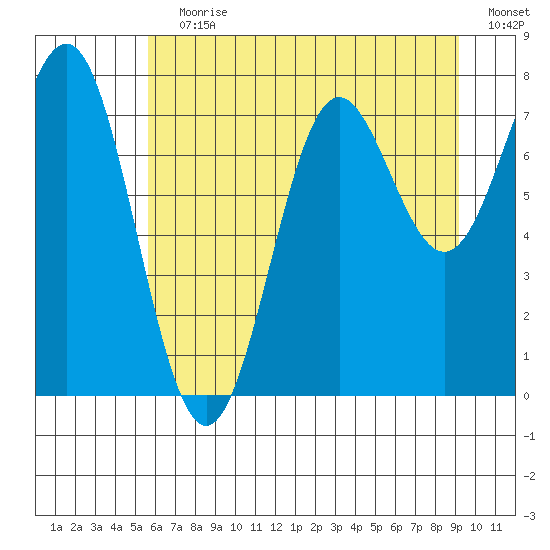 La Push tide chart for Wednesday, July 19, 2023