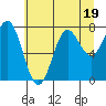 La Push tide chart for Wednesday, July 19, 2023