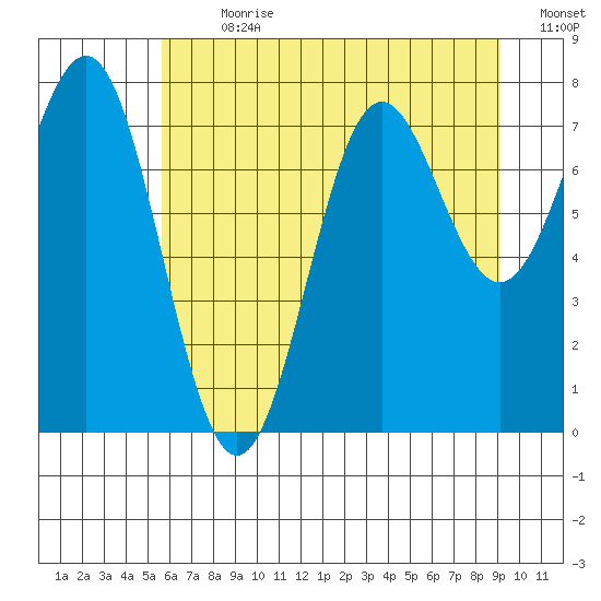 La Push tide chart for Thursday, July 20, 2023