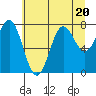 La Push tide chart for Thursday, July 20, 2023