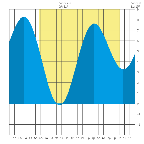 La Push tide chart for Friday, July 21, 2023