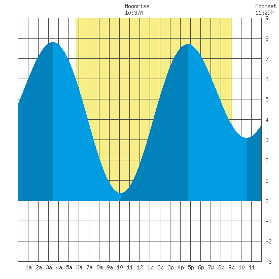 La Push tide chart for Saturday, July 22, 2023