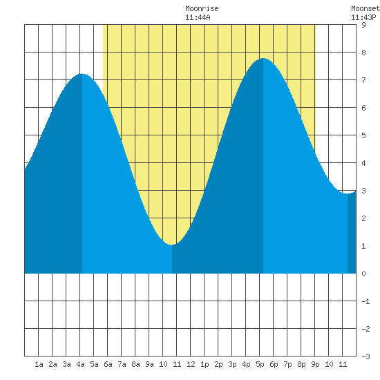 La Push tide chart for Sunday, July 23, 2023
