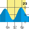 La Push tide chart for Sunday, July 23, 2023