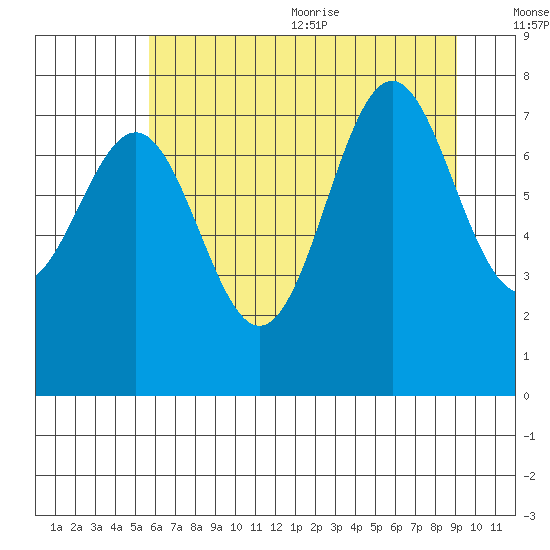 La Push tide chart for Monday, July 24, 2023