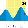 La Push tide chart for Monday, July 24, 2023