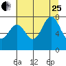 La Push tide chart for Tuesday, July 25, 2023