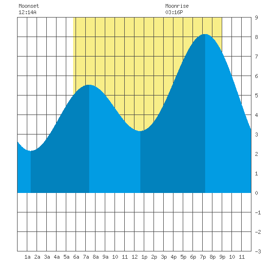 La Push tide chart for Wednesday, July 26, 2023