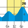 La Push tide chart for Wednesday, July 26, 2023