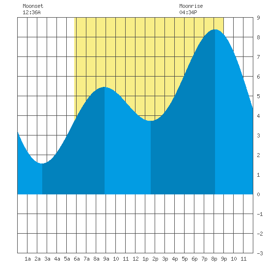 La Push tide chart for Thursday, July 27, 2023