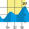 La Push tide chart for Thursday, July 27, 2023
