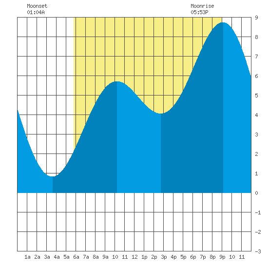 La Push tide chart for Friday, July 28, 2023