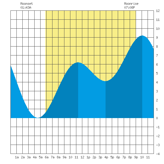 La Push tide chart for Saturday, July 29, 2023