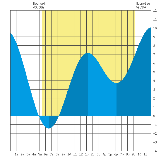 La Push tide chart for Sunday, July 2, 2023