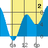 La Push tide chart for Sunday, July 2, 2023