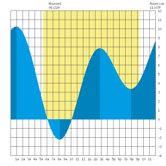 La Push tide chart for Tuesday, July 4, 2023