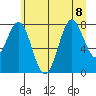 La Push tide chart for Saturday, July 8, 2023