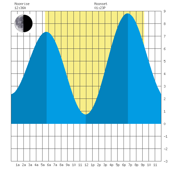 La Push tide chart for Sunday, July 9, 2023
