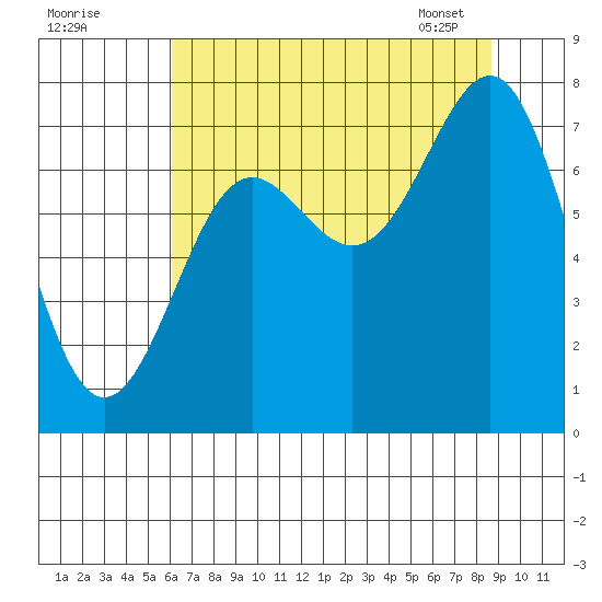 La Push tide chart for Thursday, August 10, 2023