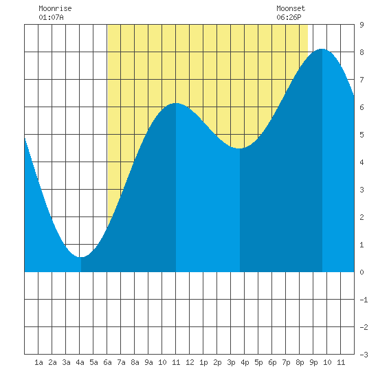La Push tide chart for Friday, August 11, 2023