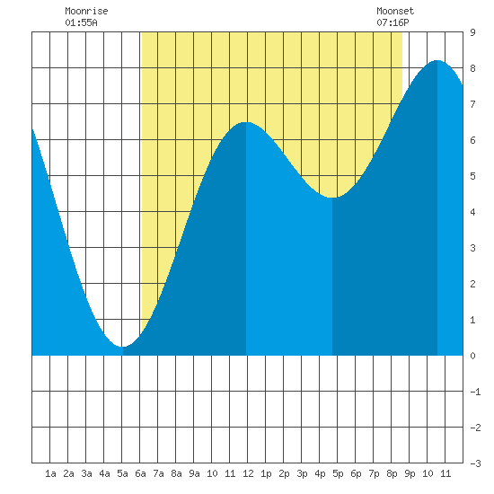 La Push tide chart for Saturday, August 12, 2023