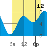 La Push tide chart for Saturday, August 12, 2023
