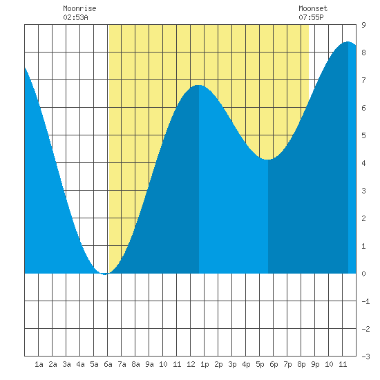 La Push tide chart for Sunday, August 13, 2023