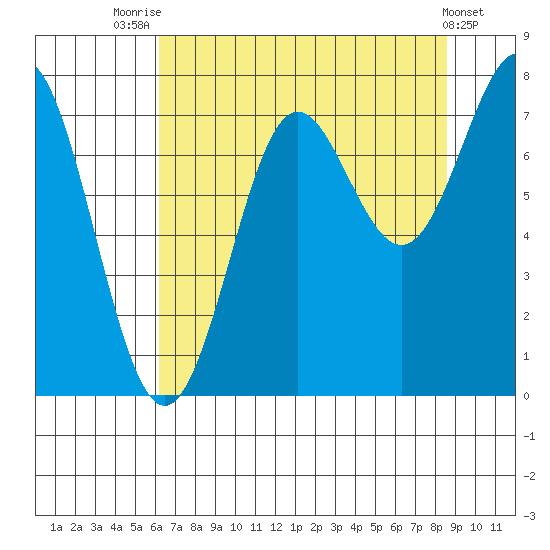 La Push tide chart for Monday, August 14, 2023