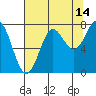 La Push tide chart for Monday, August 14, 2023
