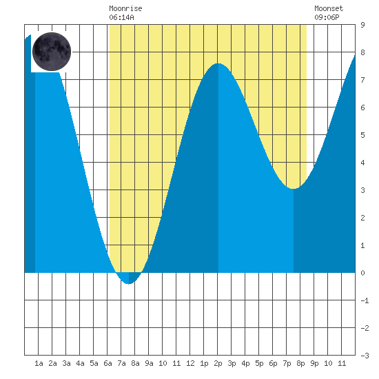 La Push tide chart for Wednesday, August 16, 2023