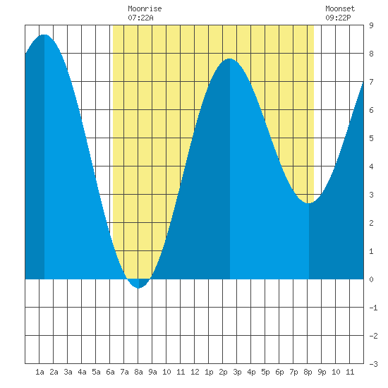 La Push tide chart for Thursday, August 17, 2023