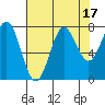 La Push tide chart for Thursday, August 17, 2023
