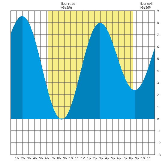La Push tide chart for Friday, August 18, 2023