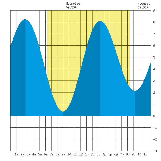 La Push tide chart for Saturday, August 19, 2023
