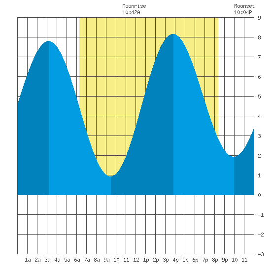 La Push tide chart for Sunday, August 20, 2023