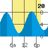 La Push tide chart for Sunday, August 20, 2023