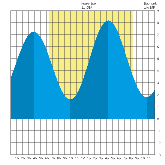 La Push tide chart for Monday, August 21, 2023