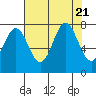 La Push tide chart for Monday, August 21, 2023