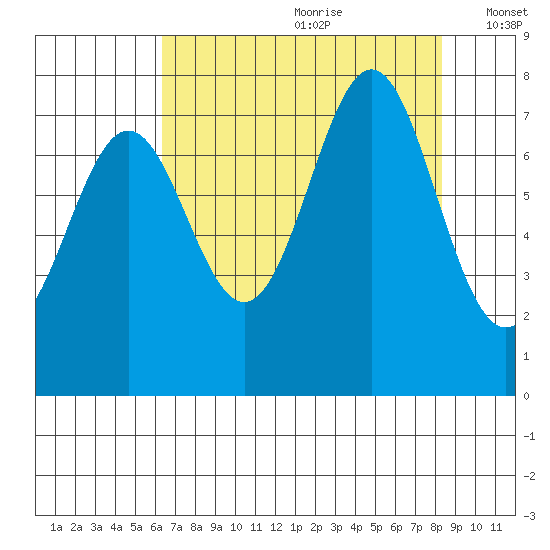 La Push tide chart for Tuesday, August 22, 2023