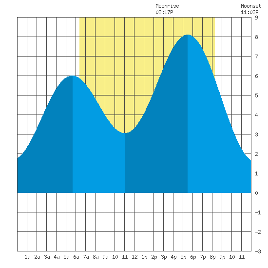 La Push tide chart for Wednesday, August 23, 2023
