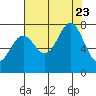 La Push tide chart for Wednesday, August 23, 2023