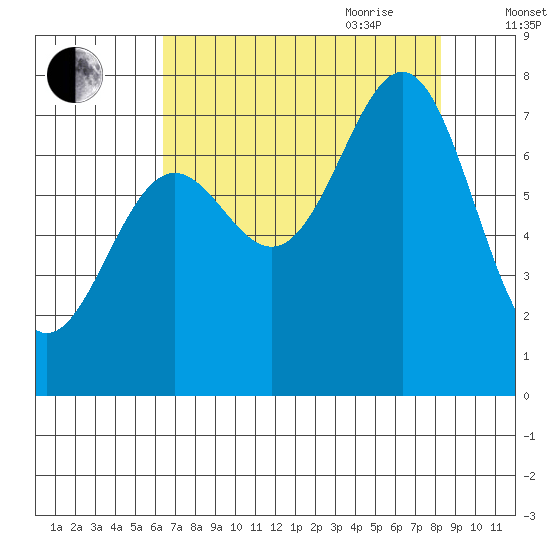 La Push tide chart for Thursday, August 24, 2023
