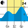 La Push tide chart for Thursday, August 24, 2023