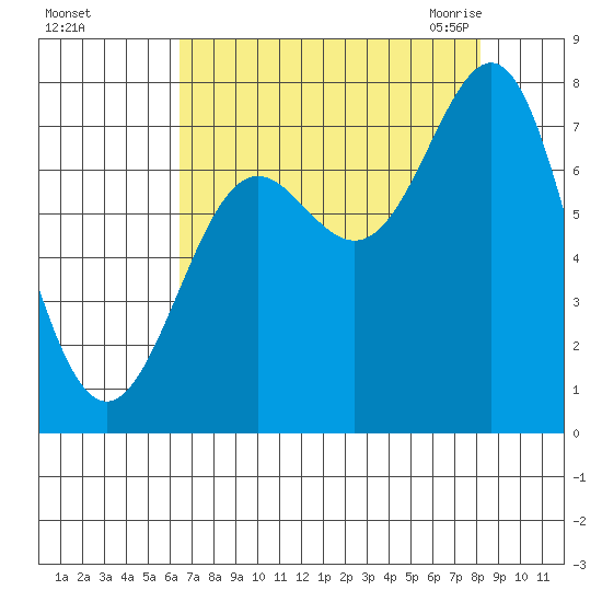 La Push tide chart for Saturday, August 26, 2023